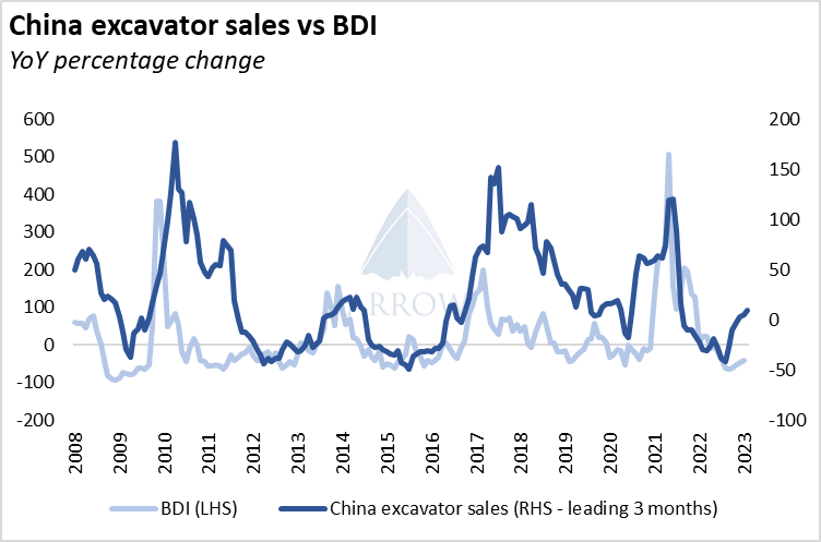 中國挖掘機銷量反彈，干散貨航運市場明年將反彈！