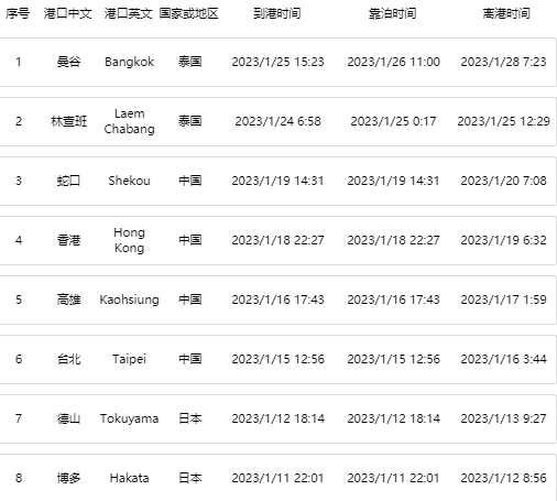 船期嚴重延誤！兩艘集裝箱船在曼谷港相撞，曾掛靠國內香港、蛇口港口！