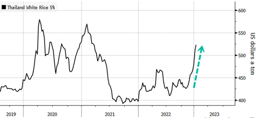 吃不起牛肉了？！食品漲價(jià)高峰，大米價(jià)格飆升23%！全球通脹新隱患出現(xiàn)。。。
