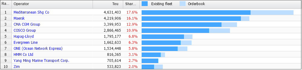 重磅！全球最大航運(yùn)聯(lián)盟2M聯(lián)盟宣布解散！