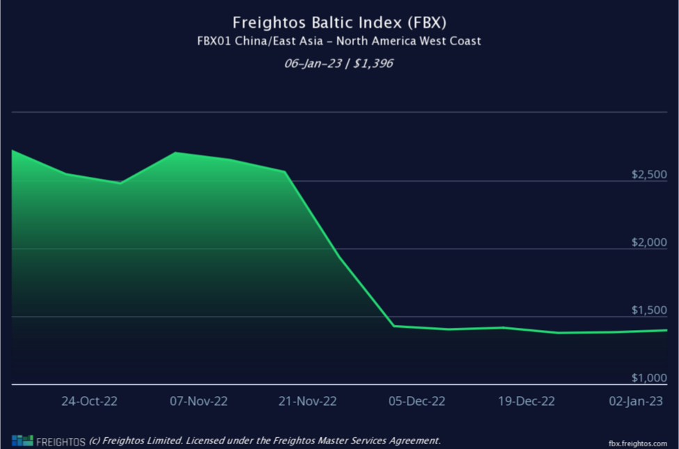 有些集裝箱船已經(jīng)開(kāi)始入不敷出