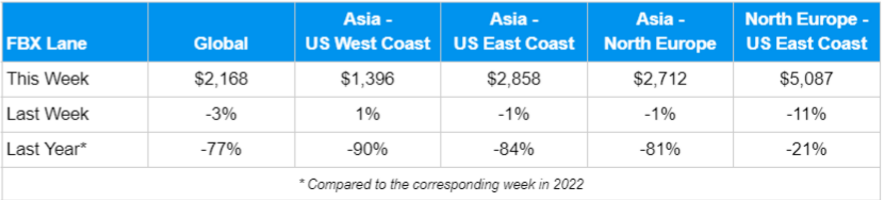 有些集裝箱船已經(jīng)開(kāi)始入不敷出