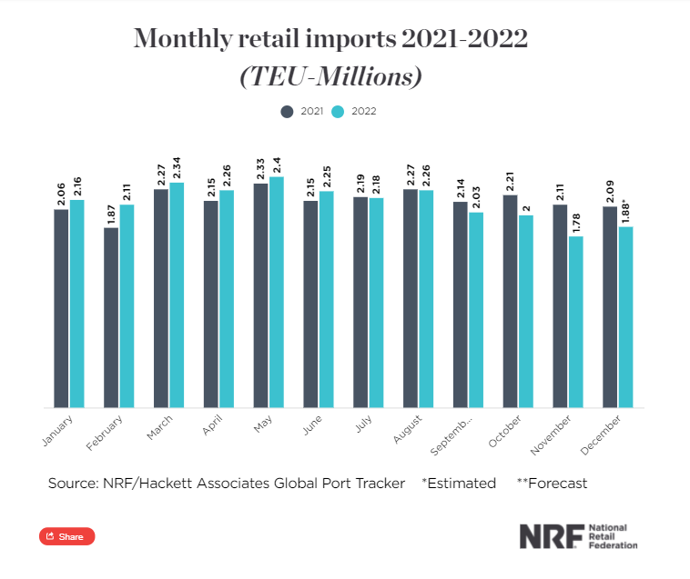 有些集裝箱船已經(jīng)開(kāi)始入不敷出