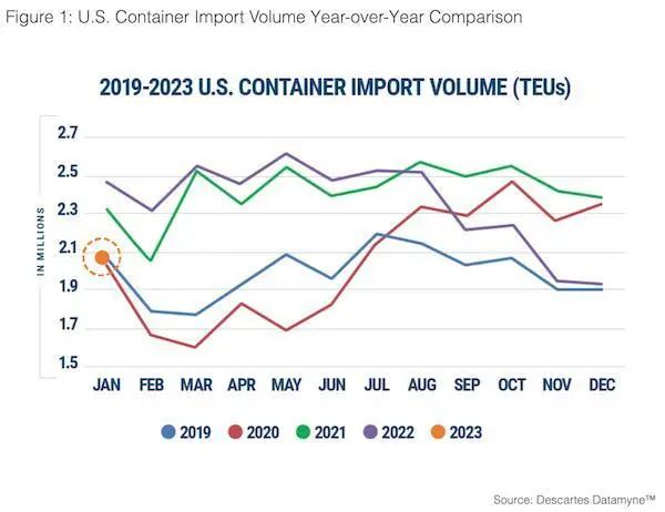 美線回暖？美國(guó)1月集裝箱量回升7.2%