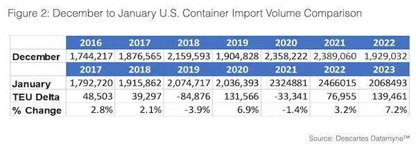 美線回暖？美國(guó)1月集裝箱量回升7.2%