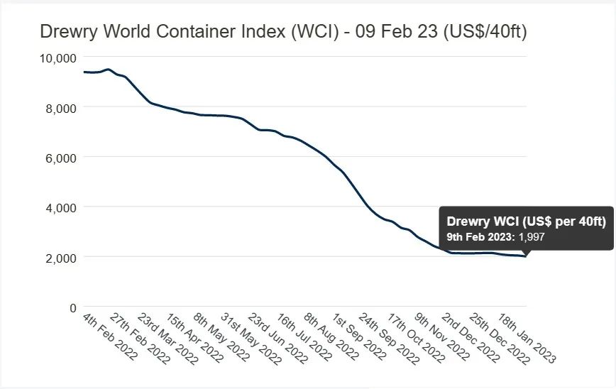 即期運(yùn)價(jià)快速回落，長協(xié)運(yùn)價(jià)也會(huì)“跌跌不休”嗎？