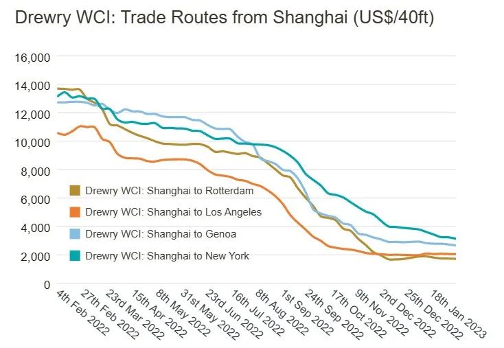 即期運(yùn)價(jià)快速回落，長協(xié)運(yùn)價(jià)也會(huì)“跌跌不休”嗎？