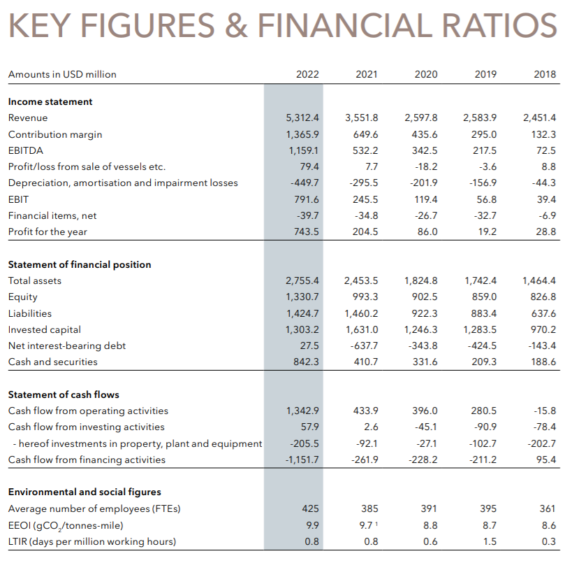 利潤暴漲360%，獲151年歷史最佳業(yè)績！這家航運公司做對了什么？