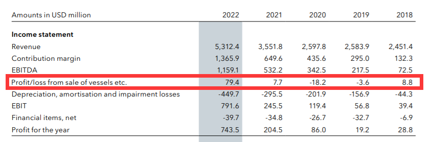 利潤暴漲360%，獲151年歷史最佳業(yè)績！這家航運公司做對了什么？