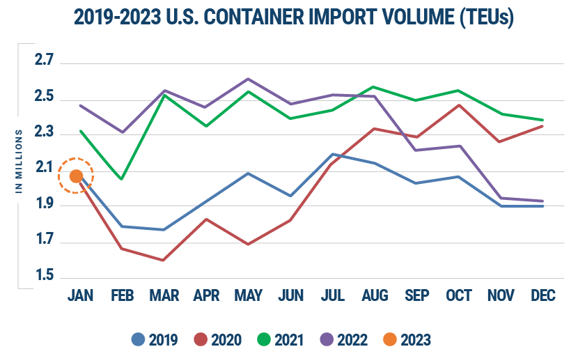 美線要回暖了？美國1月集裝箱量回升7.2%，旺季何時到來？