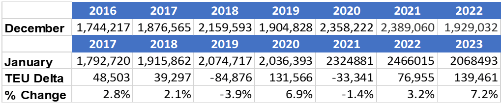 美線要回暖了？美國1月集裝箱量回升7.2%，旺季何時到來？