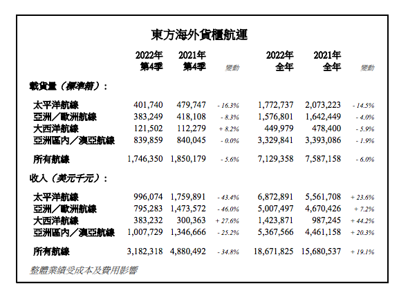 東方海外2022年總收入同比增長19.1%