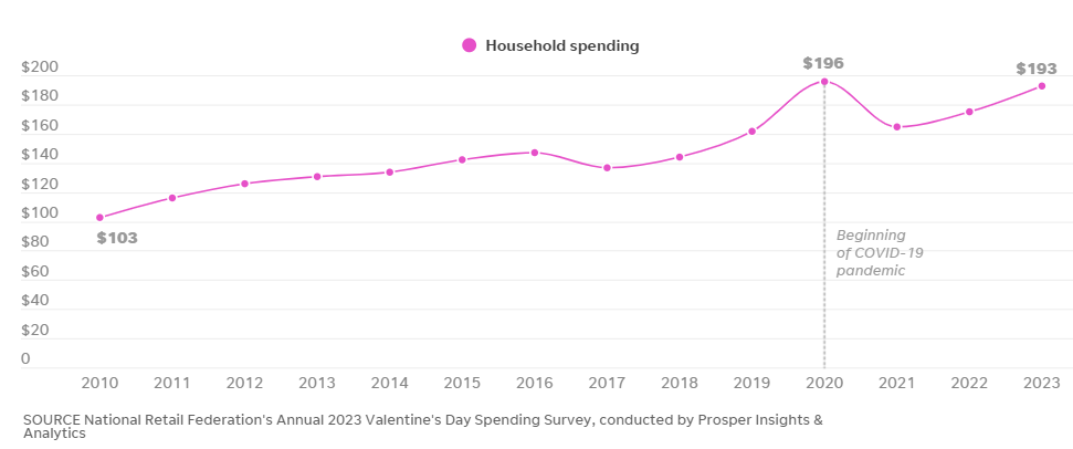 才2單，情人節(jié)銷(xiāo)量暴跌，賣(mài)家：“無(wú)所謂，垃圾桶會(huì)出手！”