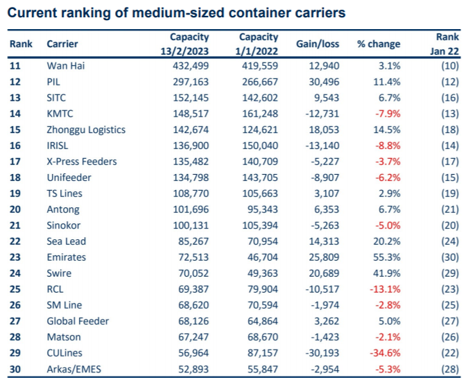 一年內(nèi)，這些航運(yùn)公司運(yùn)力出現(xiàn)大幅下滑