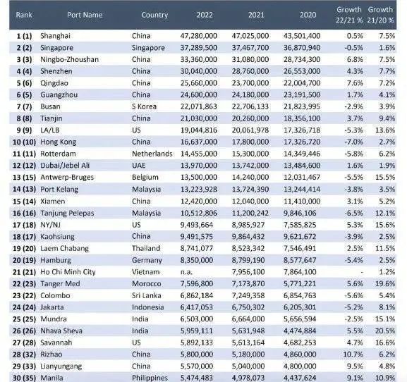 中國(guó)港口霸榜！最新全球Top30集裝箱港口排名已發(fā)布