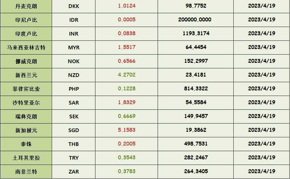 匯率更新！海關(guān)總署公布5月最新匯率！