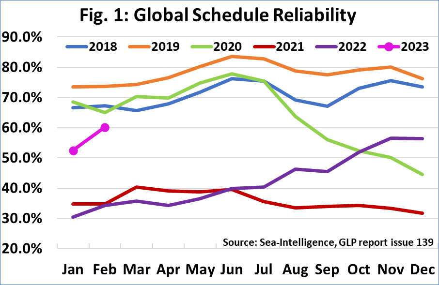 全球船期準班率排名出爐！第一名預料之內