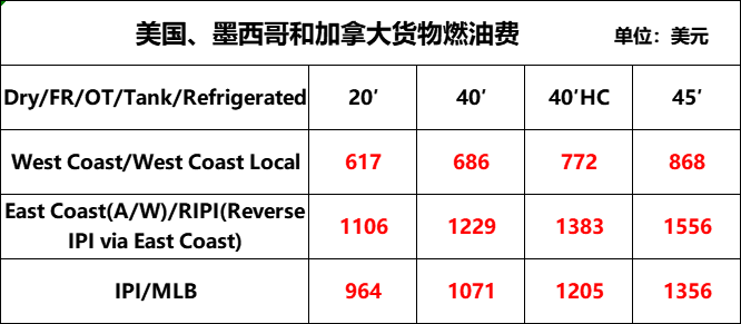 費(fèi)用漲不停？船公司再次加收附加費(fèi)、燃油費(fèi)