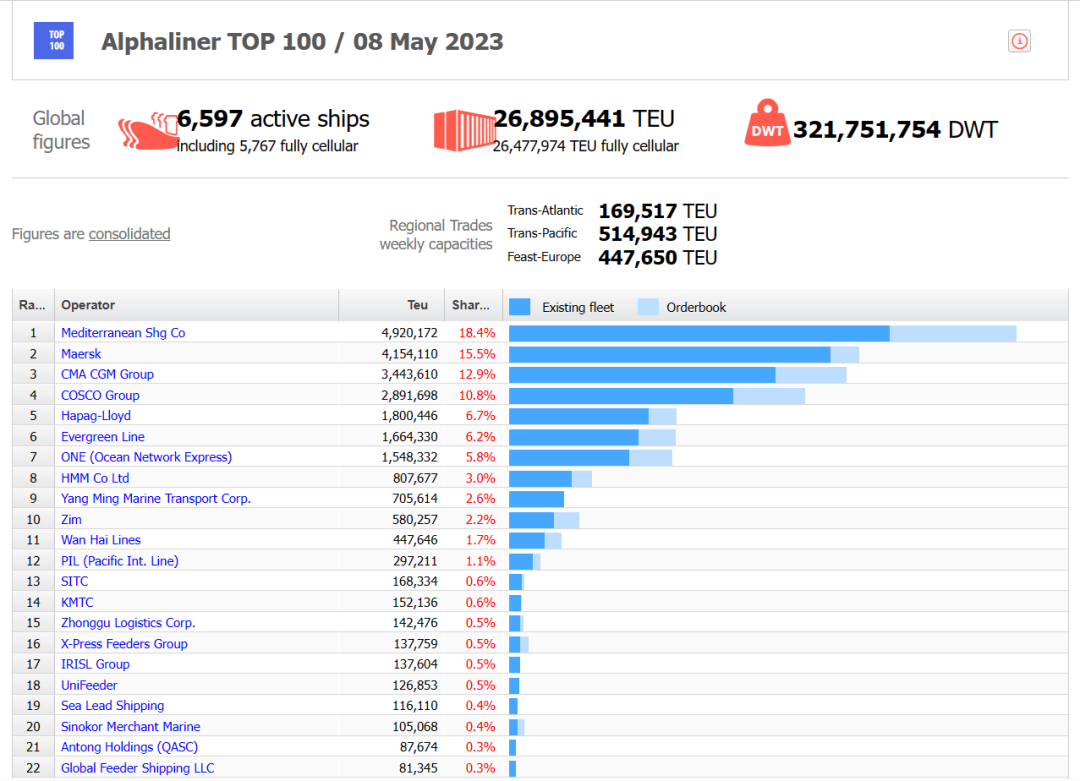 最新運(yùn)力榜出爐！地中海穩(wěn)居第一，馬士基緊隨其后