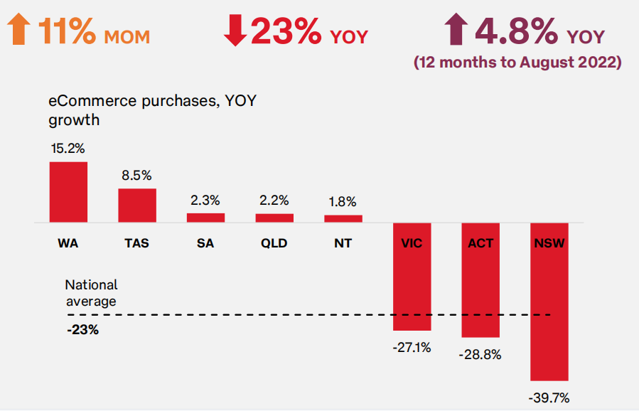 澳大利亞電商增長放緩，多個(gè)熱銷品類表現(xiàn)不佳