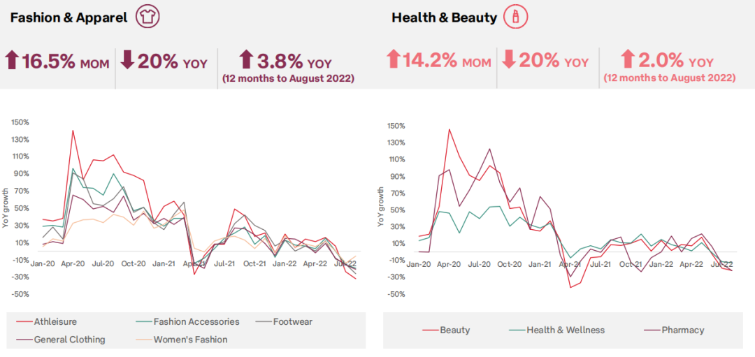 澳大利亞電商增長放緩，多個(gè)熱銷品類表現(xiàn)不佳