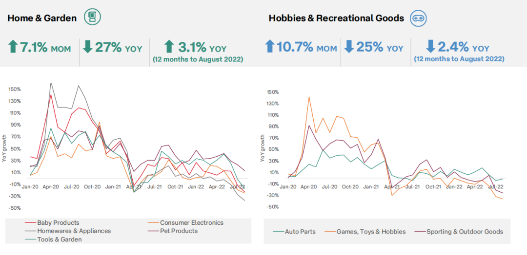 澳大利亞電商增長放緩，多個(gè)熱銷品類表現(xiàn)不佳