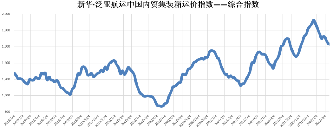 【內(nèi)貿(mào)】最新新華·泛亞航運中國內(nèi)貿(mào)集裝箱運價指數(shù)