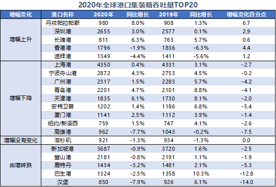 全球前二十大集裝箱港口排名出爐