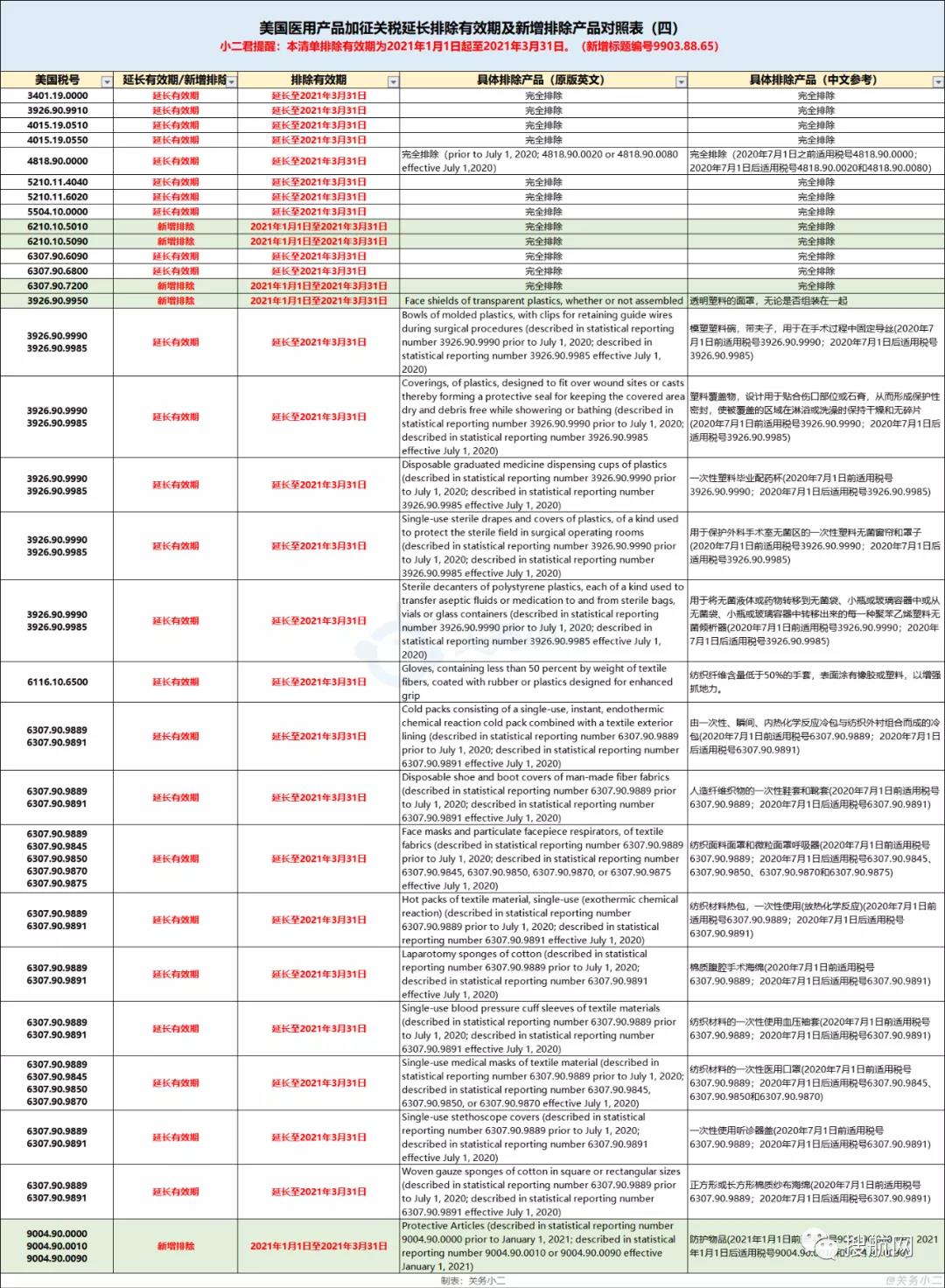 美國(guó)將中國(guó)醫(yī)療產(chǎn)品關(guān)稅豁免延長(zhǎng)至2021年9月底