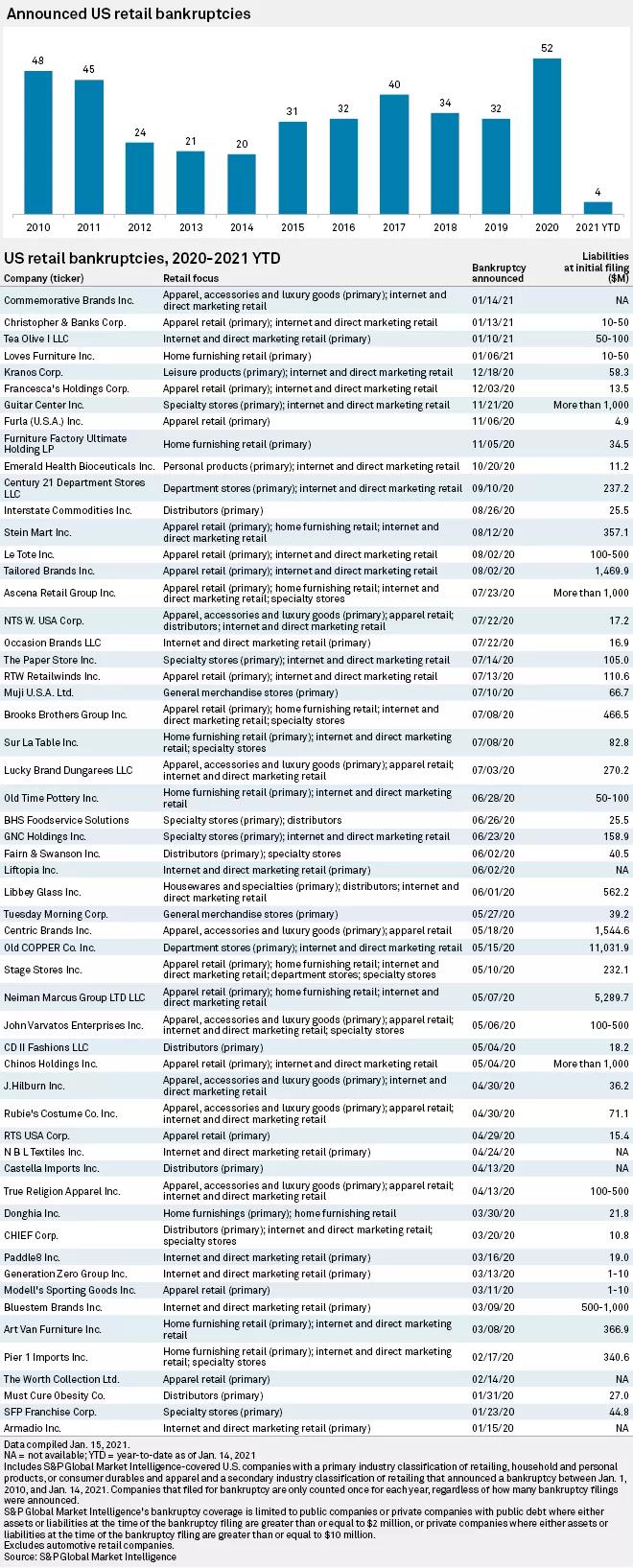 美國零售業(yè)今年或再倒閉1萬家！這些企業(yè)危險(xiǎn)了！  