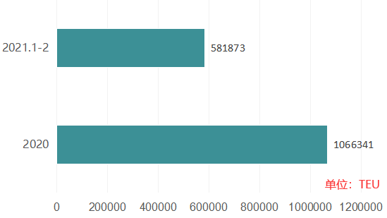 運(yùn)價(jià)與租金齊飛，船東拼命競(jìng)購(gòu)大箱船！中國(guó)市場(chǎng)賊香，不搶不行!