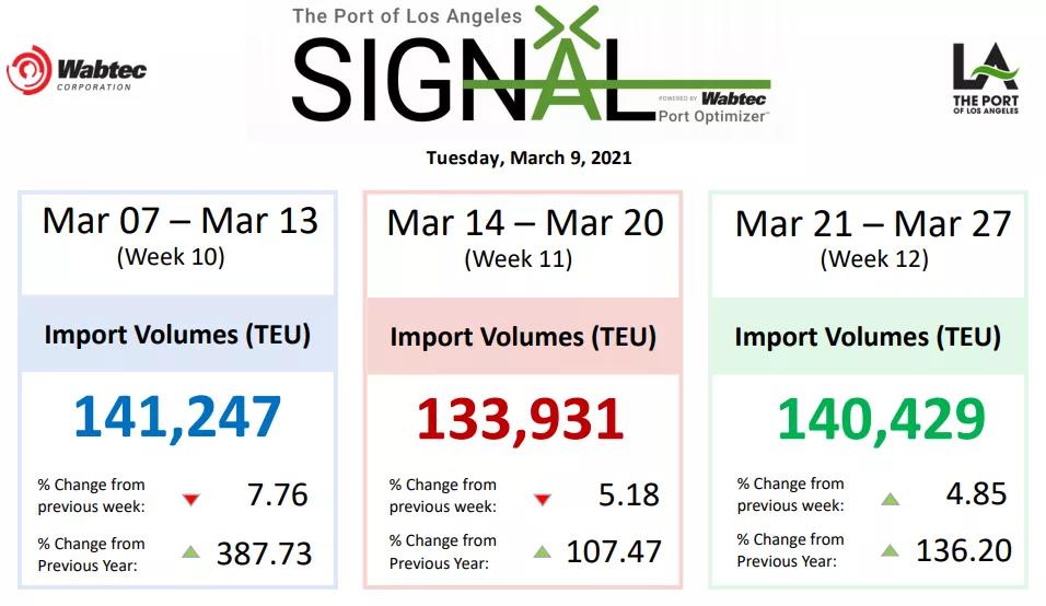 為避開美西港口擁堵，2M消減亞洲至美國鐘擺服務，不掛靠美西港口！其他聯(lián)盟......