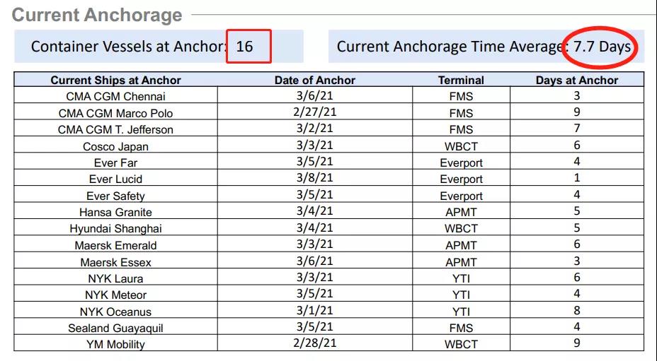 為避開美西港口擁堵，2M消減亞洲至美國鐘擺服務，不掛靠美西港口！其他聯(lián)盟......