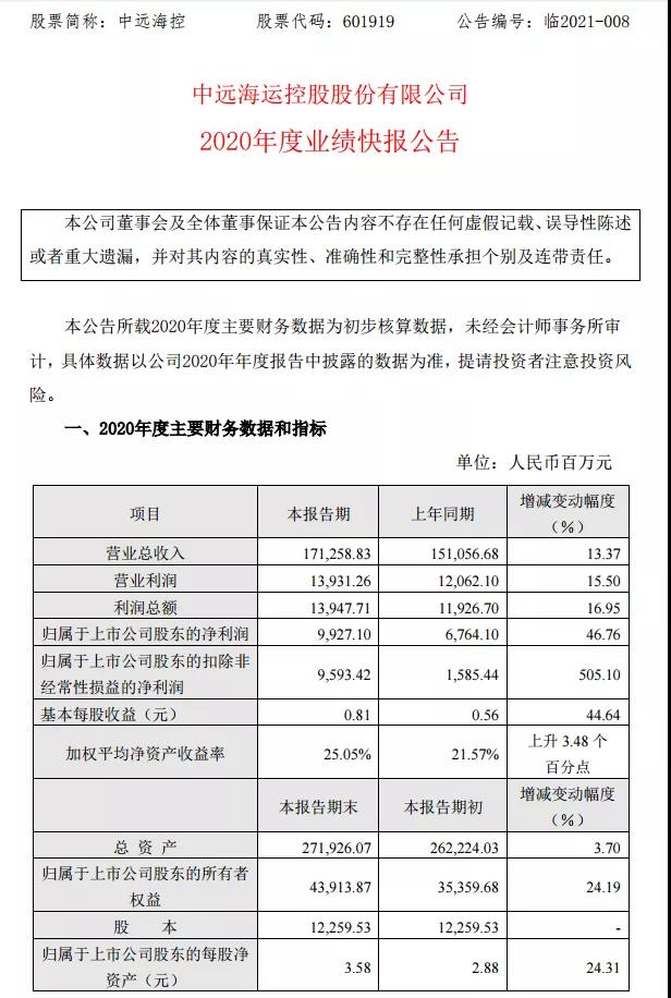 賺得盆滿缽滿！利潤大漲505.1%！60%！這兩家船公司2020年利潤大增！