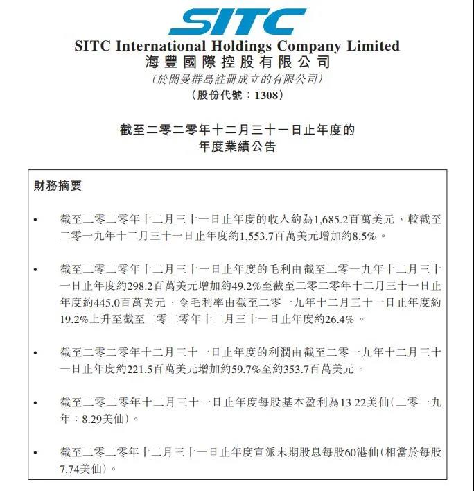 海豐國(guó)際2020年利潤(rùn)增長(zhǎng)近60%！