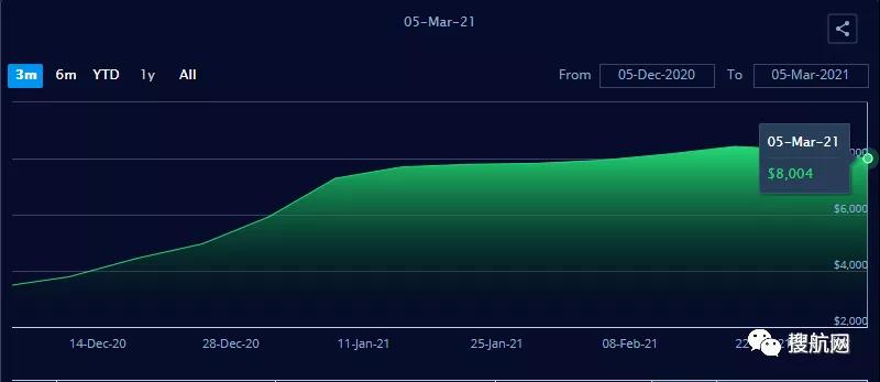 跌了！集裝箱運費自疫情開始以來首次急劇下降，但預計仍保持在高位