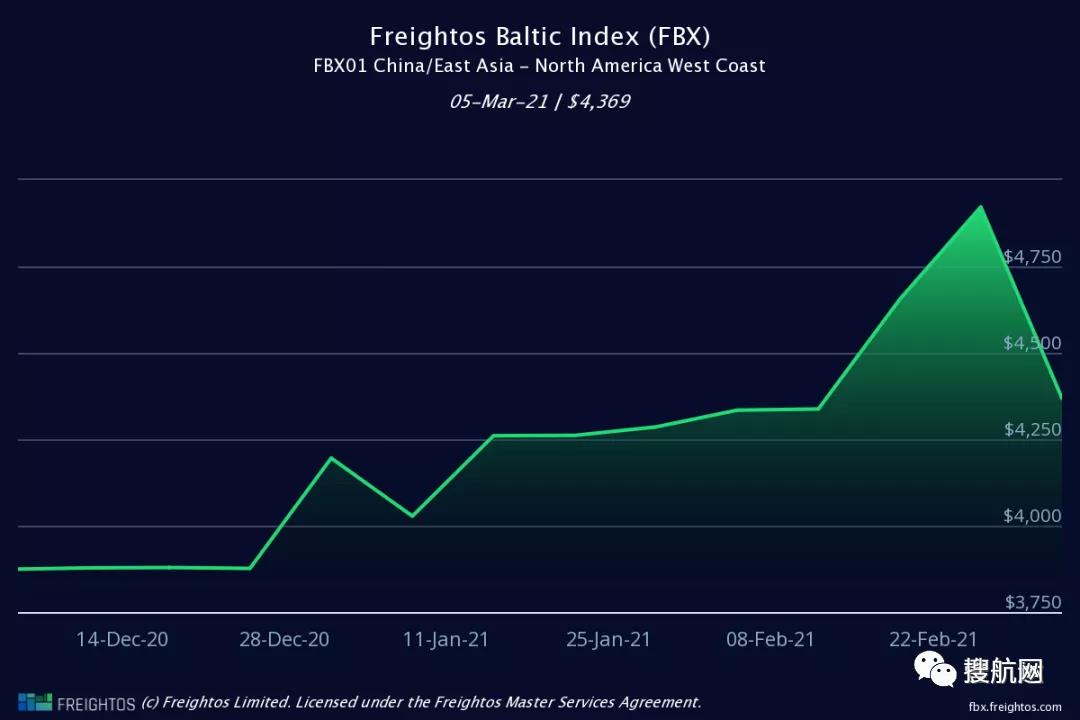 跌了！集裝箱運費自疫情開始以來首次急劇下降，但預計仍保持在高位
