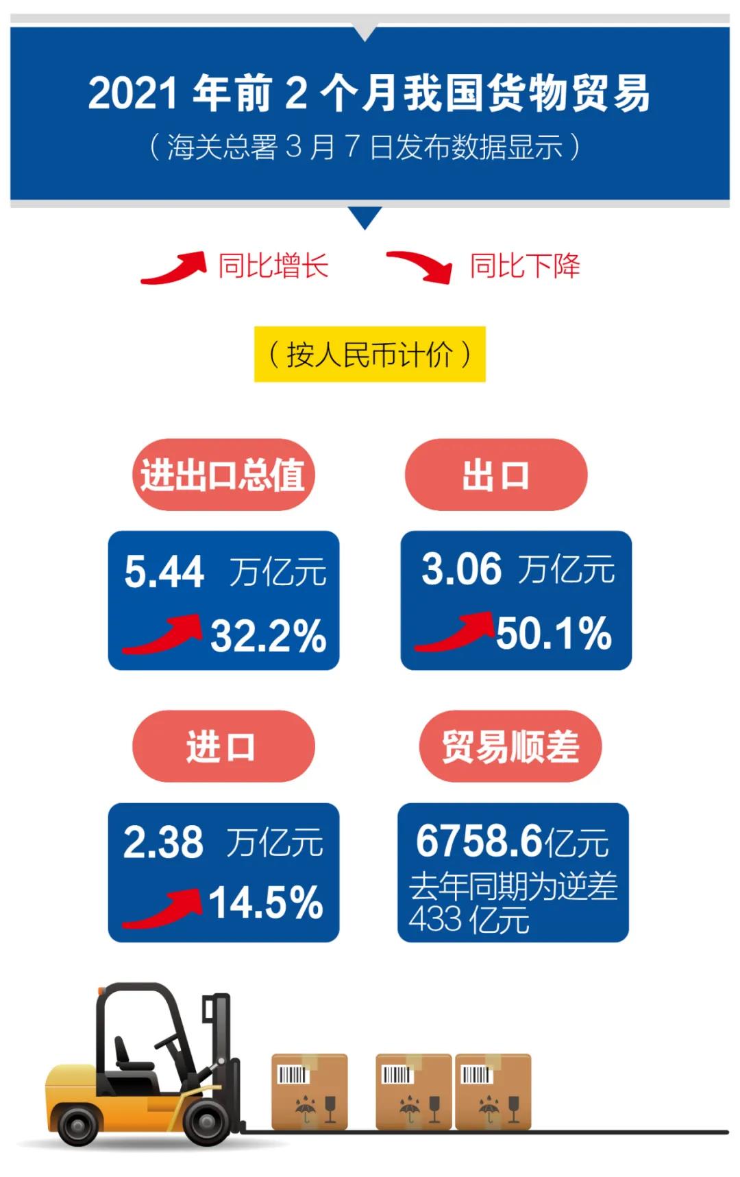 一圖看懂我國(guó)2021年前2個(gè)月外貿(mào)進(jìn)出口