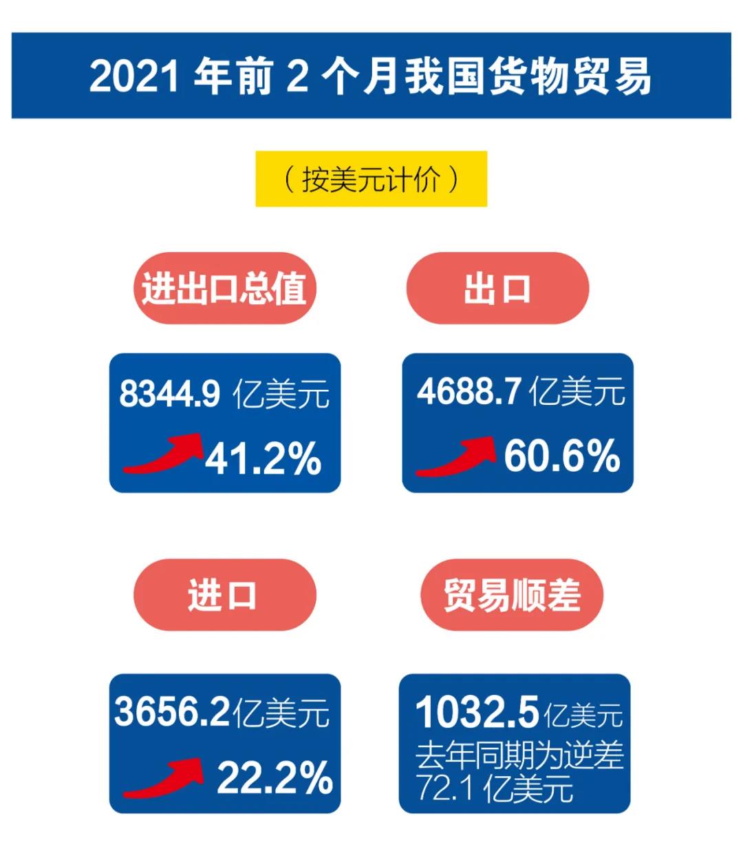 一圖看懂我國(guó)2021年前2個(gè)月外貿(mào)進(jìn)出口