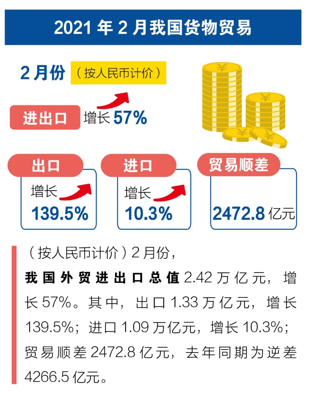 一圖看懂我國(guó)2021年前2個(gè)月外貿(mào)進(jìn)出口