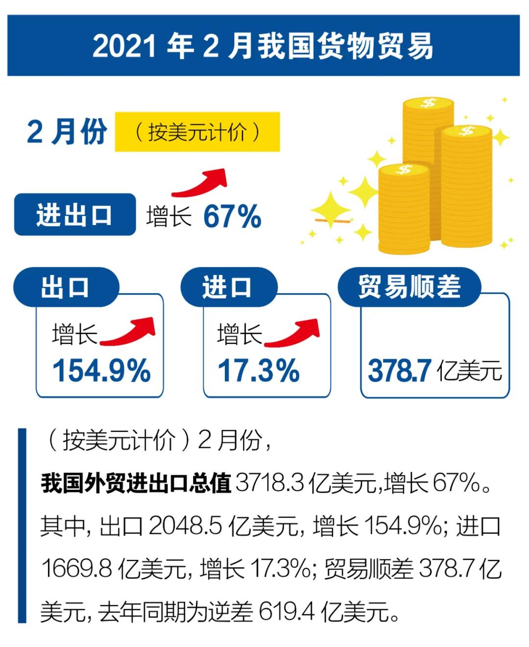 一圖看懂我國(guó)2021年前2個(gè)月外貿(mào)進(jìn)出口