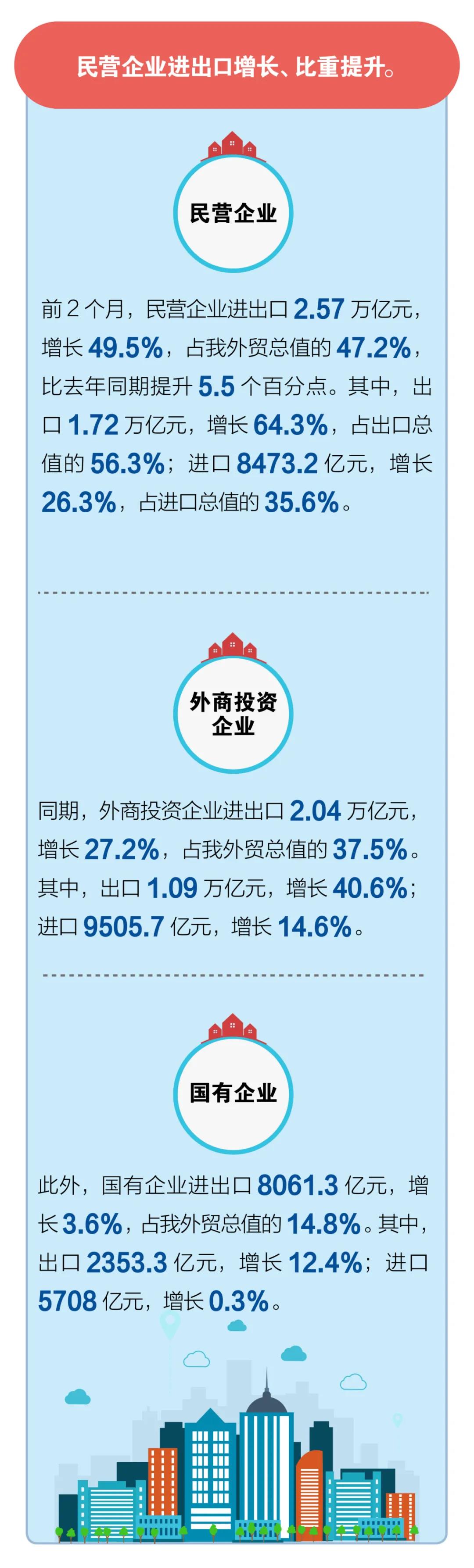 一圖看懂我國(guó)2021年前2個(gè)月外貿(mào)進(jìn)出口