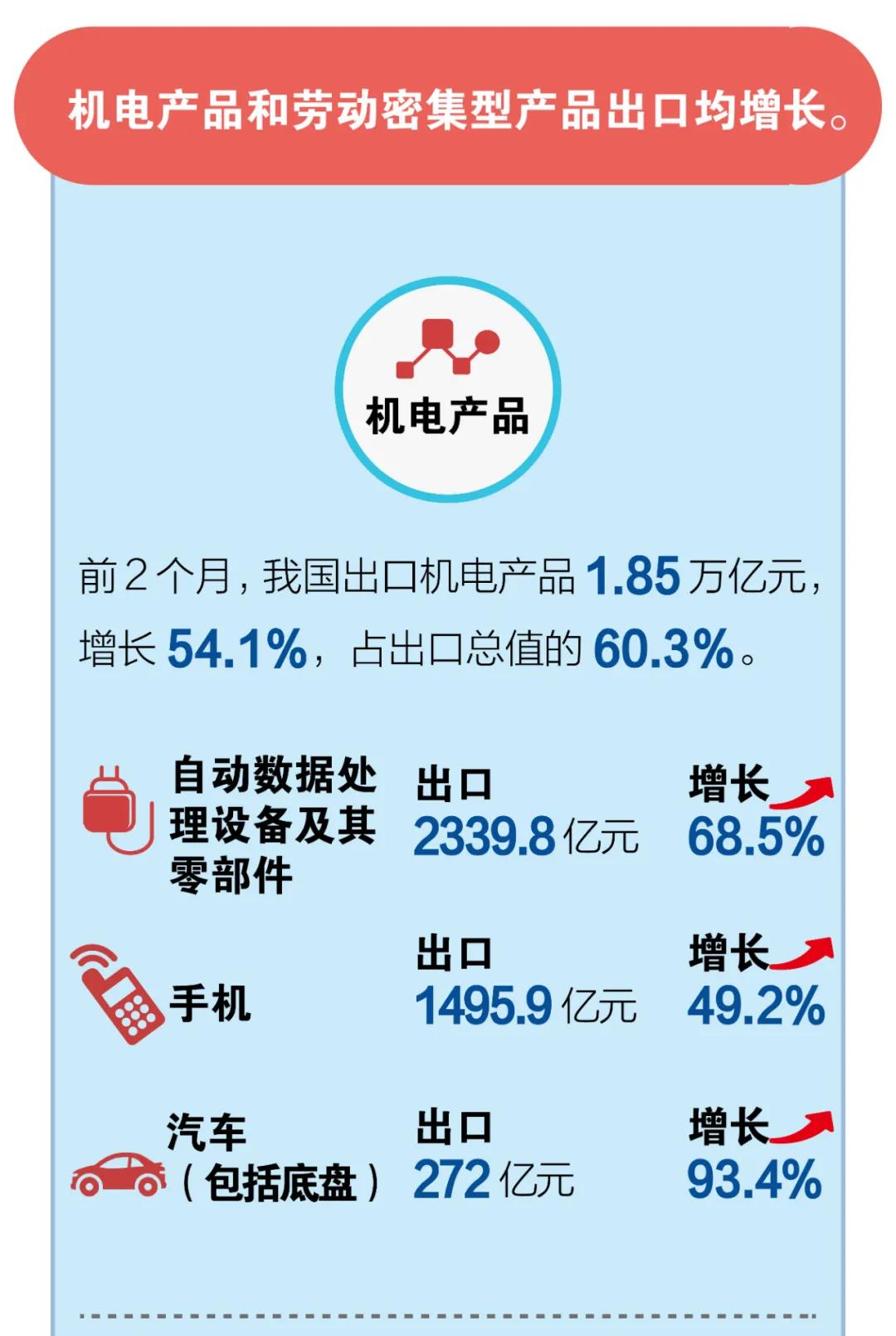 一圖看懂我國(guó)2021年前2個(gè)月外貿(mào)進(jìn)出口