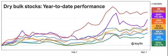 干散貨大船東說: "租船市場太好, 有望達(dá)9年最高水平!"