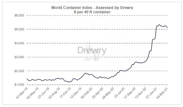 集裝箱運(yùn)費(fèi)自疫情開始以來首次出現(xiàn)急劇下降，但預(yù)計(jì)仍將保持高位