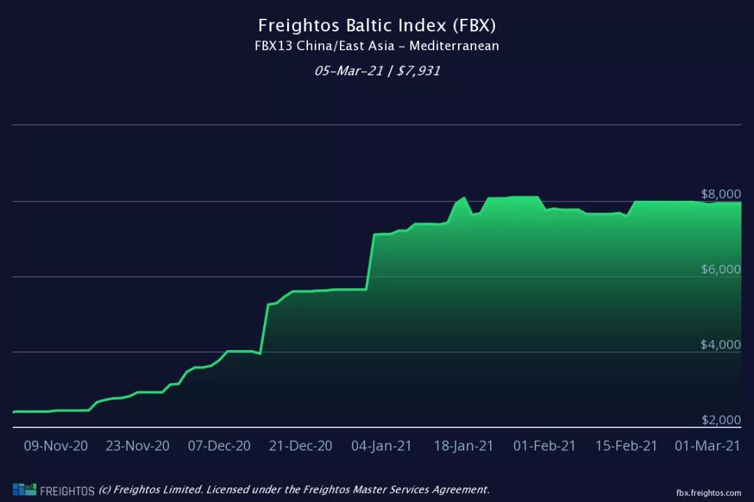 集裝箱運(yùn)費(fèi)自疫情開始以來首次出現(xiàn)急劇下降，但預(yù)計(jì)仍將保持高位