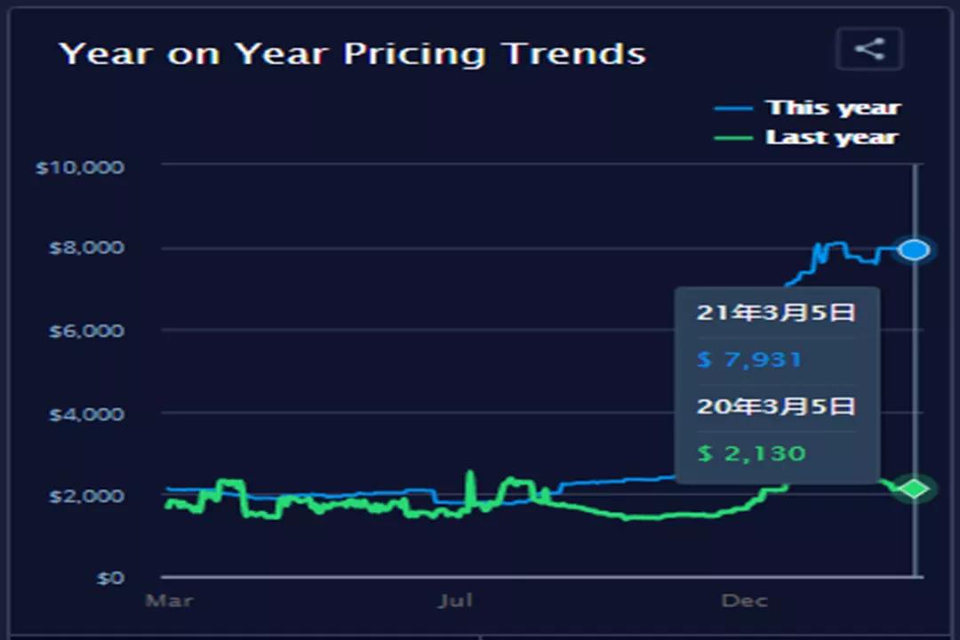 集裝箱運(yùn)費(fèi)自疫情開始以來首次出現(xiàn)急劇下降，但預(yù)計(jì)仍將保持高位