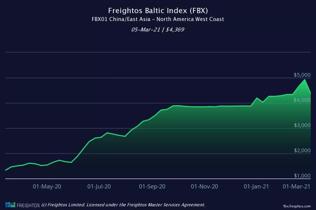 集裝箱運(yùn)費(fèi)自疫情開始以來首次出現(xiàn)急劇下降，但預(yù)計(jì)仍將保持高位