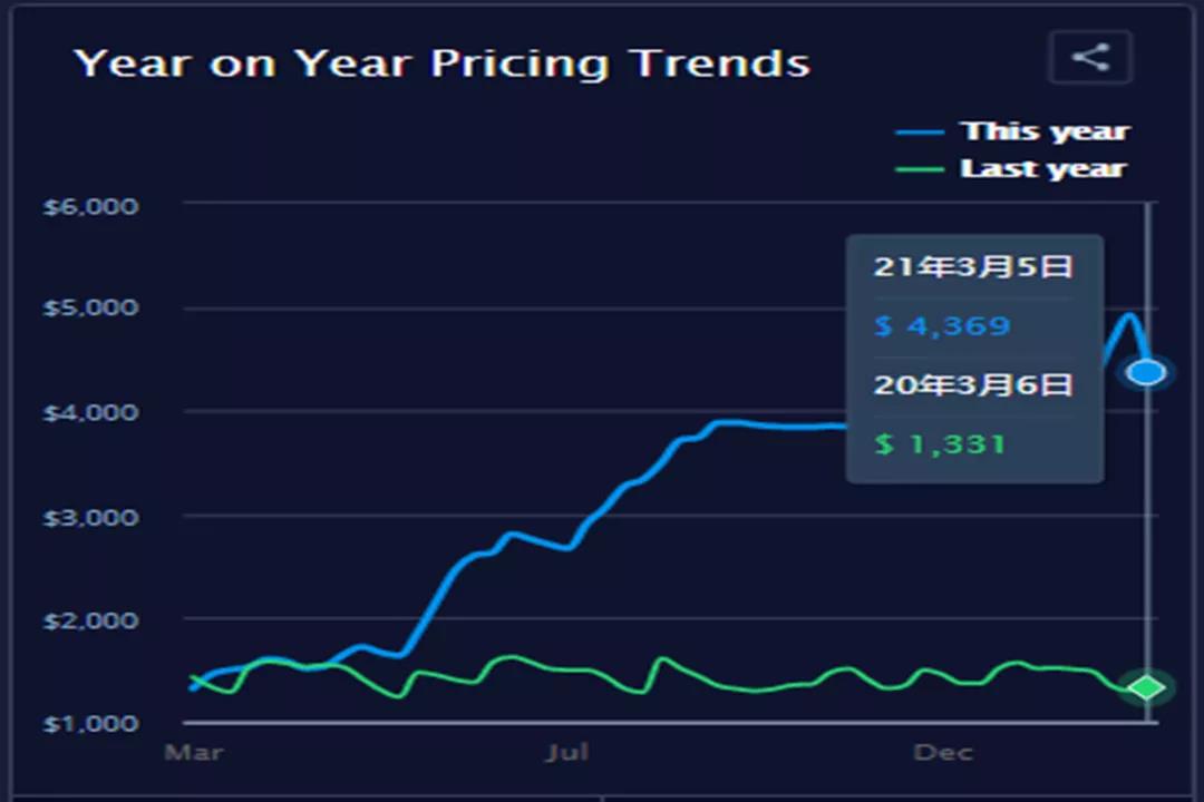 集裝箱運(yùn)費(fèi)自疫情開始以來首次出現(xiàn)急劇下降，但預(yù)計(jì)仍將保持高位