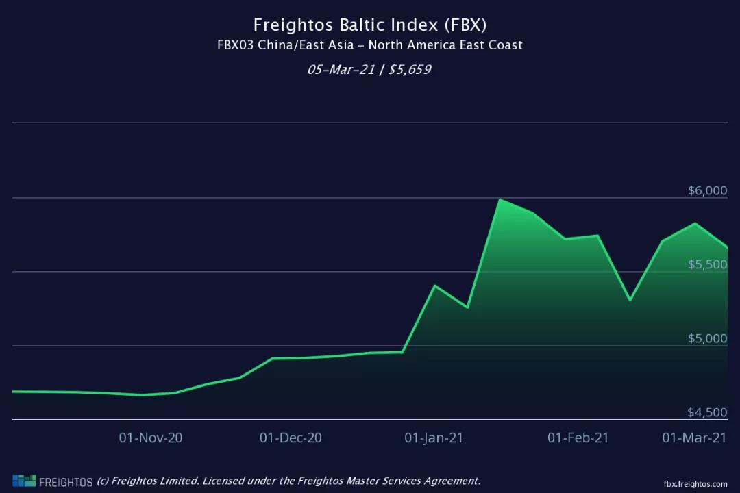 集裝箱運(yùn)費(fèi)自疫情開始以來首次出現(xiàn)急劇下降，但預(yù)計(jì)仍將保持高位